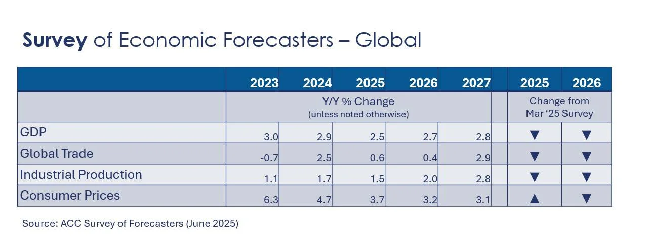 07-25-25-Survey-of-Forcasters-Global