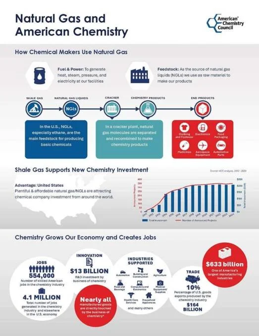 Natural Gas and American Chemistry Infographic