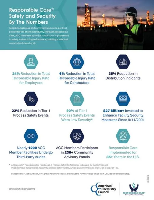 Responsible Care® Safety and Security By The Numbers