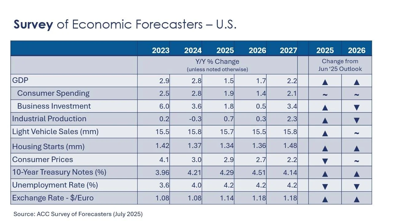 07-25-25-Survey-of-Forecasters-US