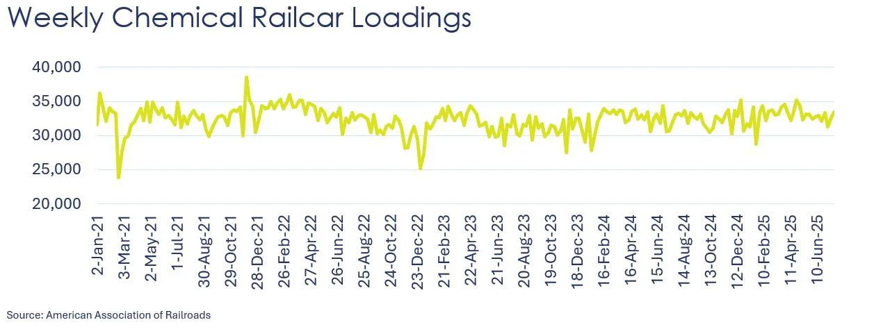 07-25-25-Rail-Chemical-Carloads